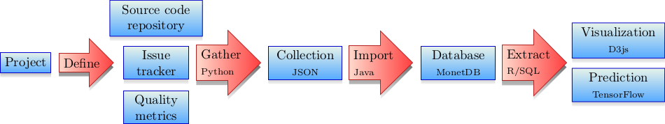 The GROS data acquisition pipeline: The software development project defines a number of systems, namely source code repository, issue tracker and quality control metrics collection. We gather data from this system with a Python-based agent, leading to an intermediate collection in JSON form. This collection is imported with a Java program into a MonetDB database. With an R/SQL based analysis program, we extract features for visualization with D3.js and for prediction with TensorFlow models.