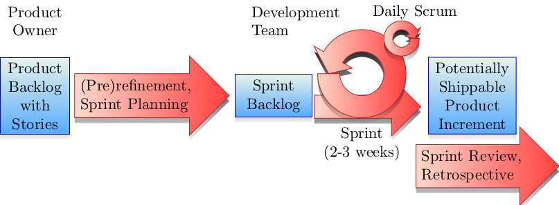 Workflow of a sprint in the Scrum framework: A Product Owner maintains a Product Backlog with Stories. Some stories are selected during a (pre)refinement and sprint planning to be part of the Sprint Backlog. The Sprint (2-3 weeks) is a cycle, where the Development Team works on the Stories and holds Daily Scrum meetings. In the end, the work leads to a Potentially Shippable Product Increment, and Sprint Review and Retrospective meetings are held.